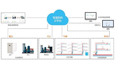 智慧熱網(wǎng)云平臺